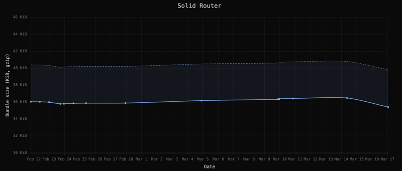 A graph of the history of the bundle size of a synthetic tanstack/solid-router app, shedding 1KiB gzipped with this latest change